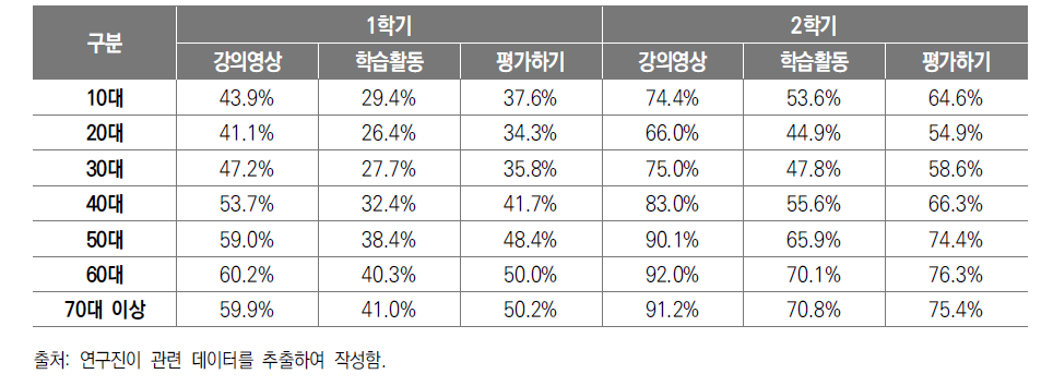 방송고 학습자 연령별 학기 평균 진도율 통계