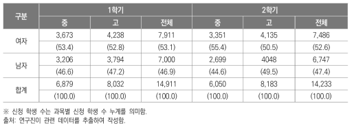 2021년 성별, 학교급별 온라인 보충과정 신청 학생 수