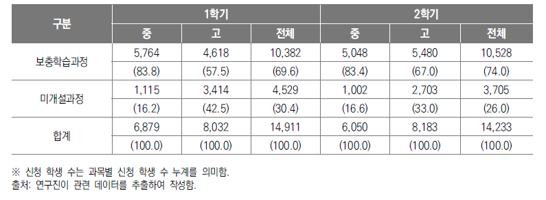 2021년 신청목적별 온라인 보충과정 신청 학생 수