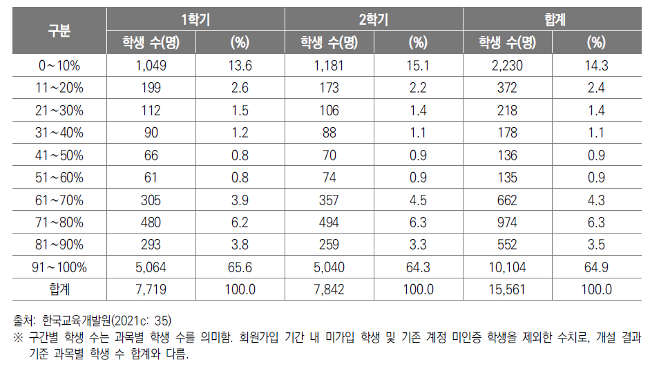 고등학교 온라인 보충과정 진도율 구간별 현황