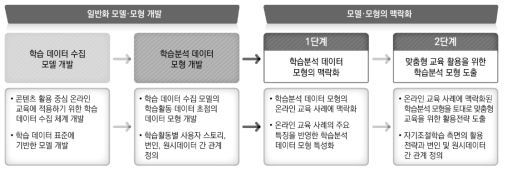 일반화 모델･모형의 온라인 교육 사례 맥락화 과정과 내용