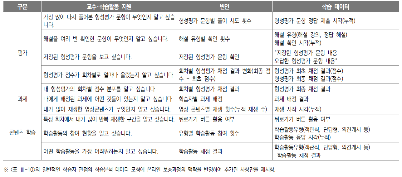 온라인 보충과정 학습자 관점의 학습분석 데이터 모형