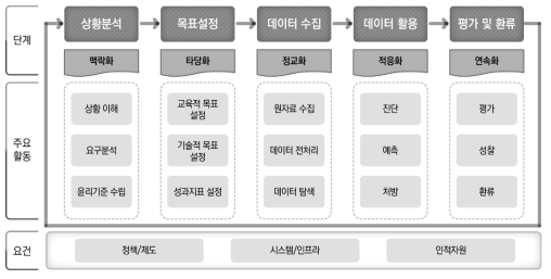 스마트 데이터 구축･활용 프레임워크 초안