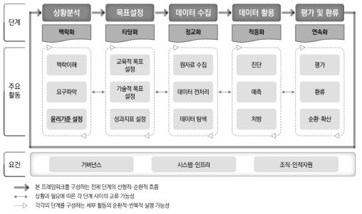 온라인 스마트 교육 데이터 구축 및 활용 프레임워크 ※ 초안 대비 수정 사항은 밑줄로 표시함