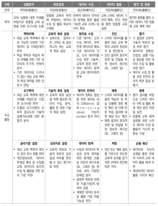 스마트 데이터 구축･활용 프레임워크 최종안 개괄