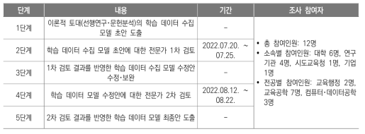 학습 데이터 수집 모델 개발을 위한 전문가 델파이 조사 절차와 참여자