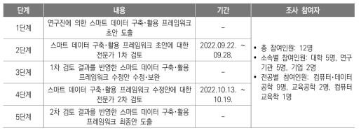 스마트 데이터 구축･활용 프레임워크 개발을 위한 전문가 델파이 조사 절차와 참여자