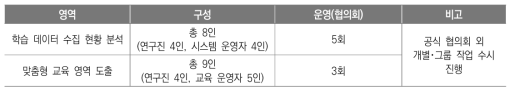 연구 워킹그룹 구성･운영 현황