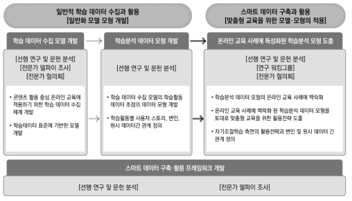 연구의 전반적인 틀