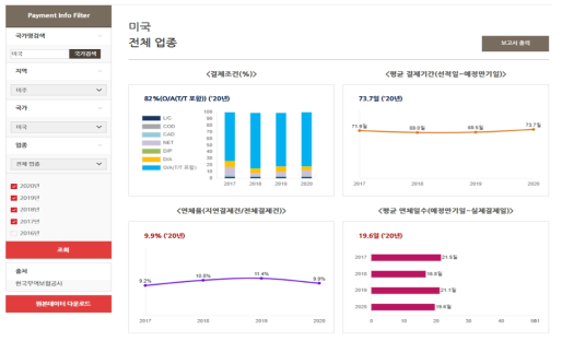 K-SURE Payment Data Report의 활용 사례 출처: 한국무역보험공사 홈페이지(https://www.ksure.or.kr/)