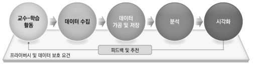 학습분석 워크플로우 출처: KS X ISO/IEC TR 20748-1 정보기술 – 학습, 교육 및 훈련 – 학습분석 상호운용성 – 제1부: 참조모델 2018. (손찬희 외, 2019: 22에서 재인용)