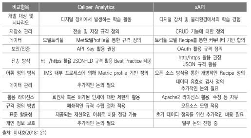 Caliper Analytics와 xAPI의 비교