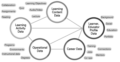 Edu Graph 데이터 모델 출처: https://www.imsglobal.org/sites/default/files/IMSLearningAnalyticsWP.pdf (2022.02.12. 인출)