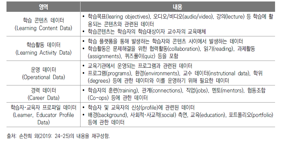 Edu Graph 데이터 모델의 영역별 내용