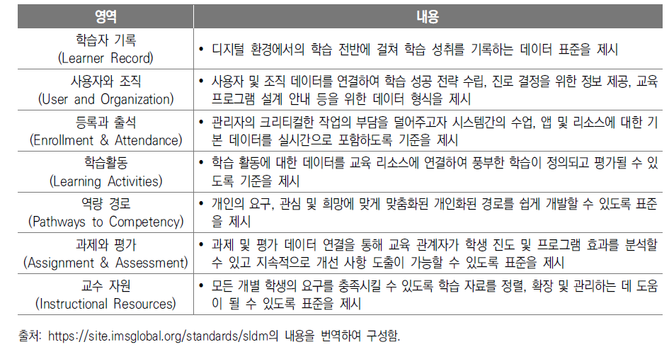 학습자 학습분석 데이터 모델 영역별 특징