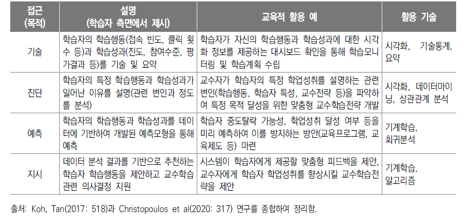 Data Analytics에 따른 학습분석 활용 목적의 구분