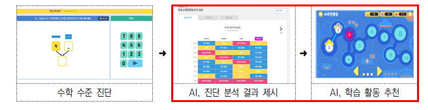 똑똑 수학 탐험대 AI 진단과 활용 출처: 교육부(2020a: 4)