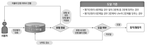 초등 3~4학년 수준 진단 알고리즘 출처: 한국교육학술정보원･셈웨어(2022)