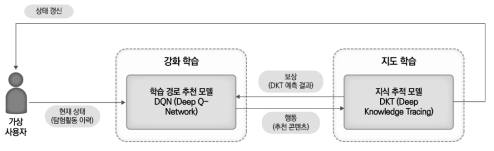 학습 경로 추천 모델의 학습 과정 출처: 한국교육학술정보원･셈웨어(2022)