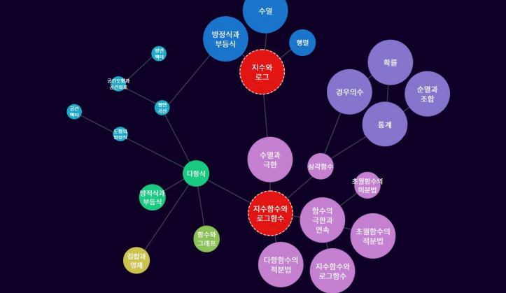 수학맵을 활용한 버블차트 출처: EBS 인공지능 단추 이용가이드(https://wdown.ebsi.co.kr/ai/EBSi_hsc_danchoo_guide_v.1.0.pdf)