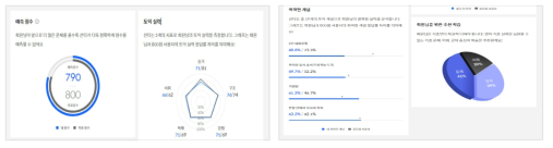 레벨 테스트의 결과 화면 출처: 뤼이드 튜터(https://www.aitutorsanta.com/kr/) 사용자 화면 캡처