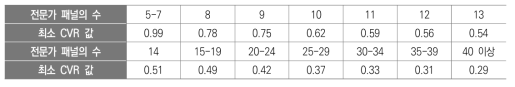 전문가 패널 수에 따른 최소 CVR 값