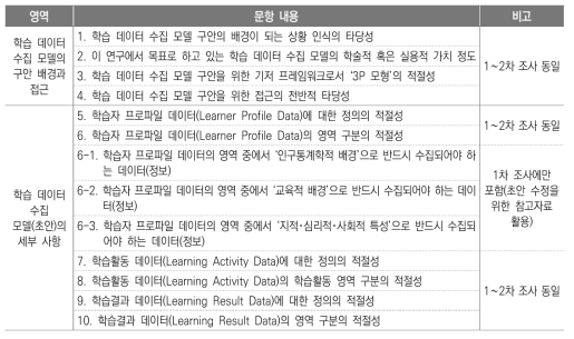 전문가 델파이 조사 문항 내용