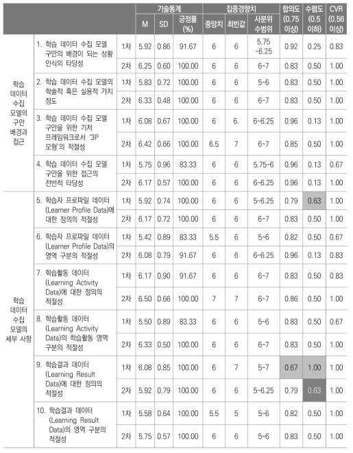 전문가 델파이 조사 결과