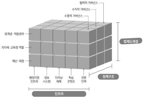 평생교육 거버넌스 정책 분석 모형