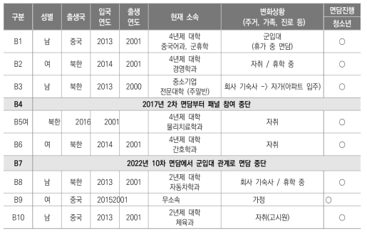 중3 패널 현황