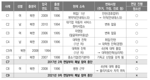 고교 졸업 이후 패널 현황