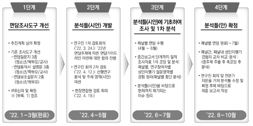 7차 년도(2022) 연구의 조사･분석 절차