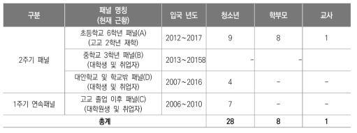 2022년 면담 참여자 현황