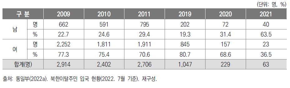 통일부의 연간 북한이탈주민 입국 현황 자료