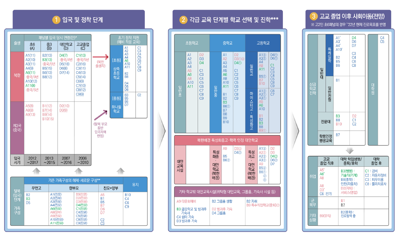 2주기 북한배경청소년 패널의 성인이행기 관련 주요 삶의 여정 및 사회이동 과정 * 북한 출생 : 입국 전 경유지 및 소요기간에서 특기할 사항이 있는 경우 “:” 로 별도 기입(중국 등 제3국에서 영유아기 성장 경험 및 정체성 형성, 제3국 언어 습득, 유초등교육 경험 등) ** 탈북민 자녀의 출생 시점의 가족구성 대비 남한 입국 직후 가족구성 변동사항을 의미함 *** 전학 등 학적변동이 발생한 경우 해당 사례별로 순서대로 ①, ②, ③등으로 표기함 ****기타 “_” 표시 사례(D3): 8∼9차 면담까지 참여하였으나, 연락두절 등으로 10차 면담에 불참한 사례