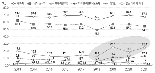 소수자 배제인식의 연도별 변화 추이(%) 출처: 한국행정연구원(2021: 70)