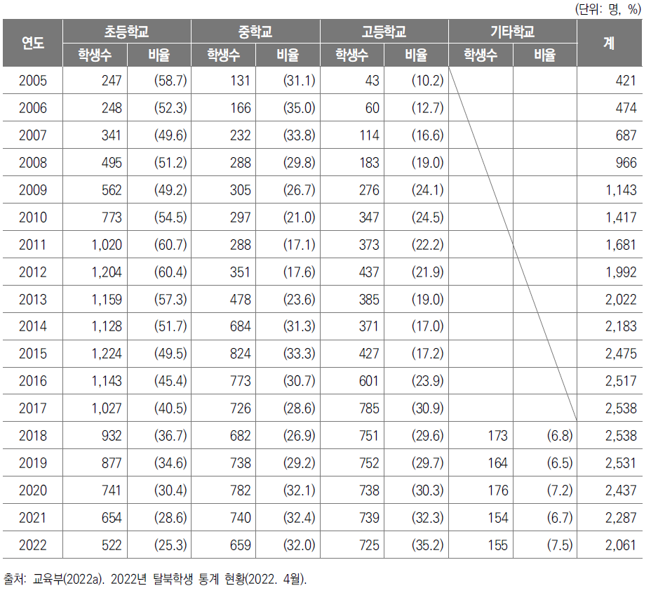 각급 학교별 북한배경청소년 재학생 규모의 변화추이(2005-2022)