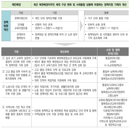 북한배경청소년 성인이행기 경험 분석에 기초한 정책지원 개선방안(안)