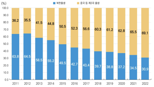 북한배경청소년 중 중국 등 제3국 출생 집단의 분포 현황 출처: 교육부(2022a) 비고: ‘중국 등 제3국 출생’의 경우 부모 중 1명이 북한이탈주민이고 중국 등 제3국에서 출생한 경우