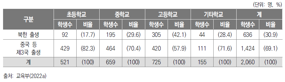 학교급별 북한배경청소년 재학 현황