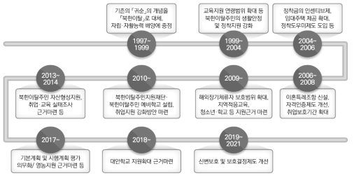 통일부 ‘북한이탈주민의 보호 및 정착지원에 관한 법률’ 관련 정책 지원의 변천