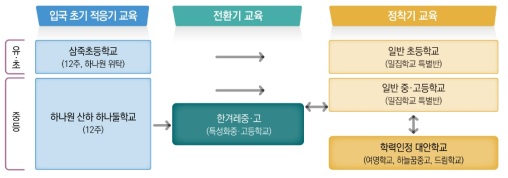 북한배경청소년 교육지원 추진체계 출처: 김정원(2015: 23), 김지수(2020: 332), 교육부(2022b: 16) 등을 참조하여 재구성