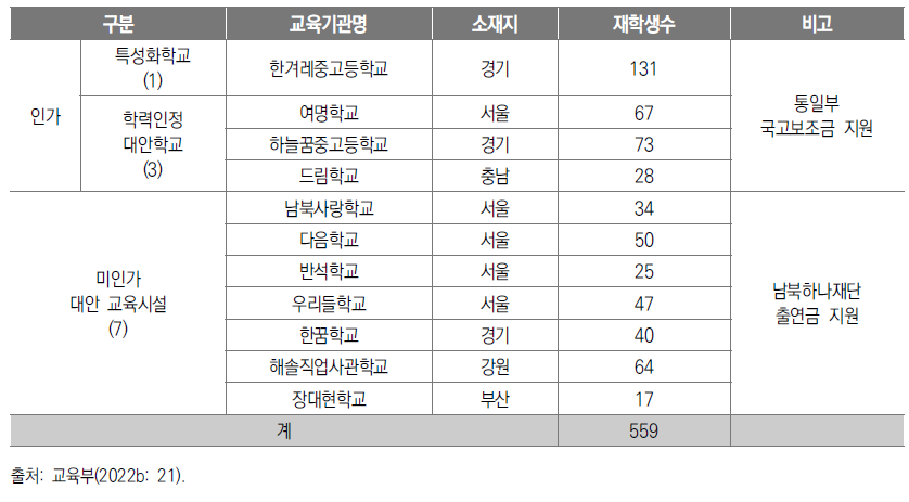 북한배경청소년 대상의 대안교육 시설 및 재학 현황