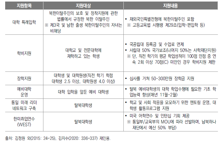 고등교육기관 재학 중인 북한배경청소년 교육지원 제도 현황