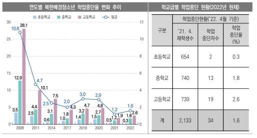 북한배경청소년들의 연도별 각급 학교 학업중단율 감소 추이(2008∼2022) 출처: 교육부(2022a)의 내용을 재구성