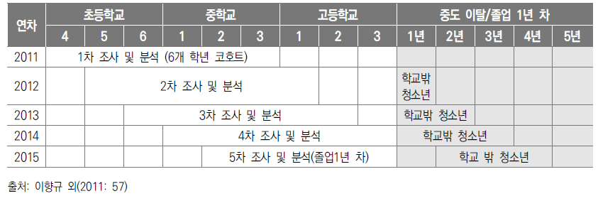 탈북청소년 교육 종단연구 1주기 조사 설계