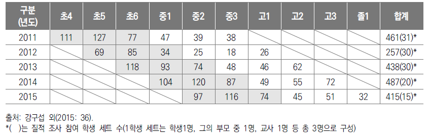 1주기 조사 시기별 학년별 응답자 수