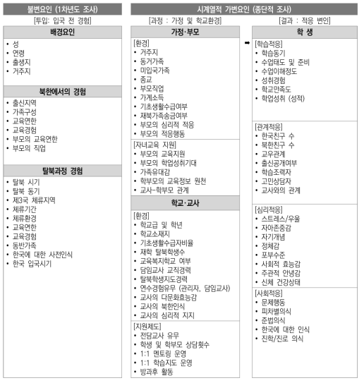 탈북청소년 교육 종단연구 모형 (2차년도) 출처: 이향규 외(2011: 58)