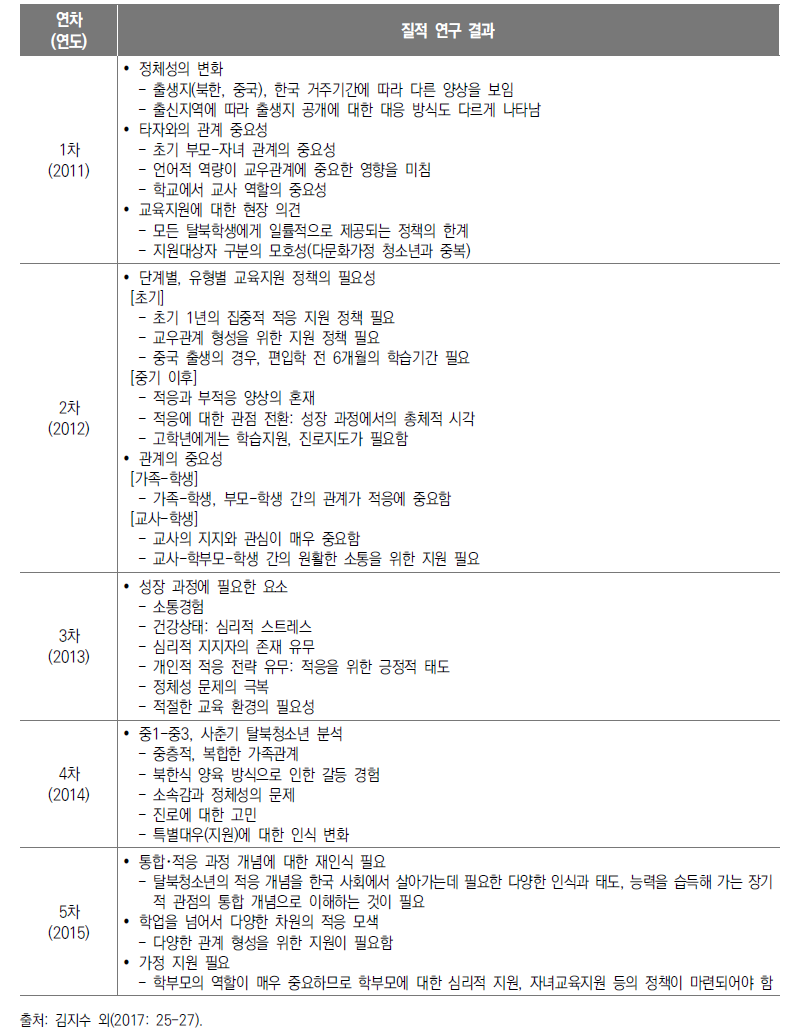 1주기 탈북청소년 교육 종단연구 연구결과 종합(질적 연구)