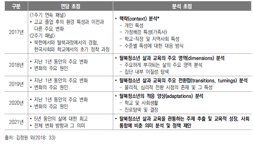 2주기 북한배경청소년 교육 종단연구 연차별 연구 초점